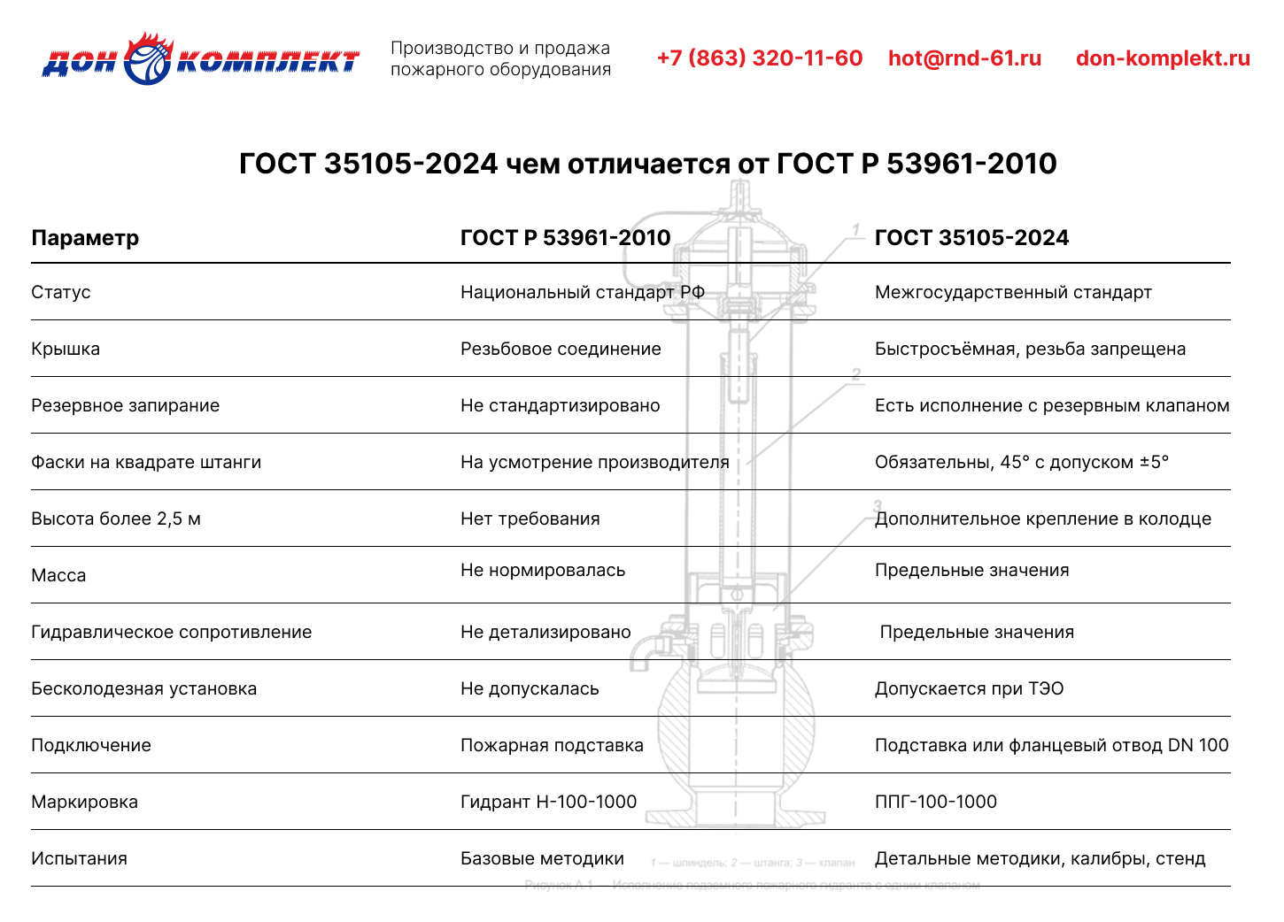 ГОСТ 35105-2024 чем отличается от ГОСТ Р 53961-2010